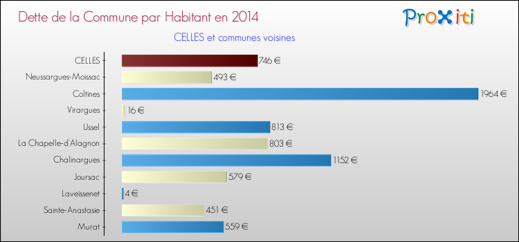 Dette par habitant de la commune en 2014 pour CELLES et les communes proches Comparaison de la dette par habitant de la commune en 2014 pour CELLES et les communes voisines
