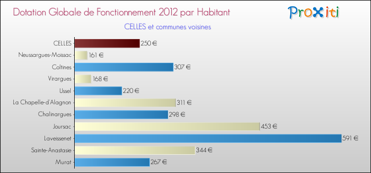 Montant des dotations globales de fonctionnement DGF par Habitant pour CELLES et les communes proches Comparaison des des dotations globales de fonctionnement DGF par habitant pour CELLES et les communes voisines