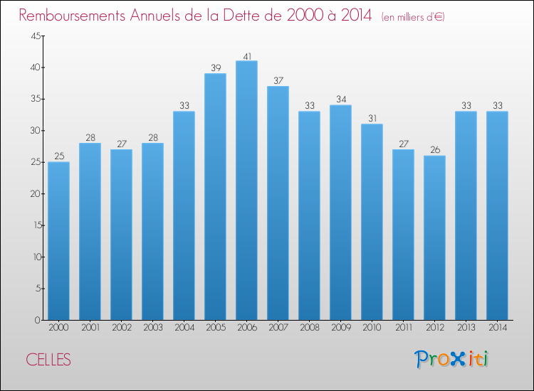 Evolution de l'annuité de la dette pour la commune de CELLES de 2000 à 2014 Annuités de la dette pour CELLES de 2000 à 2014