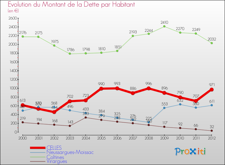 Evolution de la dette par habitant pour la commune de CELLES et les communes proches de 2000 à 2012 Comparaison de la dette par habitant pour CELLES et les communes voisines de 2000 à 2012