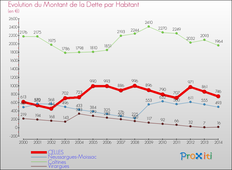 Evolution de la dette par habitant pour la commune de CELLES et les communes proches de 2000 à 2014 Comparaison de la dette par habitant pour CELLES et les communes voisines de 2000 à 2014