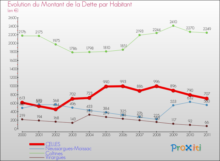 Evolution de la dette par habitant pour la commune de CELLES et les communes proches Comparaison de la dette par habitant pour CELLES et les communes voisines
