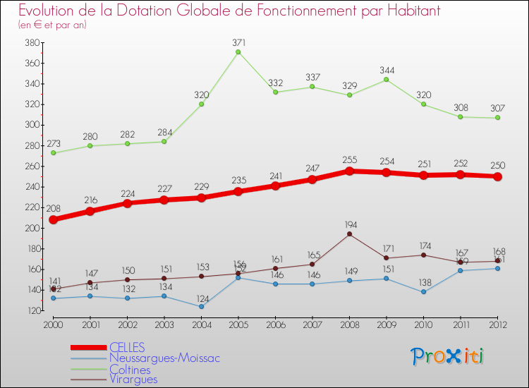 Evolution et montant de la dotation globale de fonctionnement par Habitant pour CELLES et les communes proches Comparaison des dotations globales de fonctionnement par habitant pour CELLES et les communes voisines