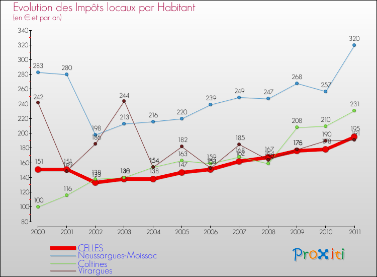 Evolution et montant des impôts locaux par Habitant pour CELLES et les communes proches Comparaison des impôts locaux par habitant pour CELLES et les communes voisines