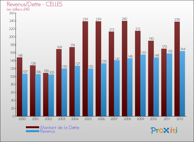 Evolution comparée de la dette et des revenus pour la commune de CELLES de 2000 à 2012 Comparaison de la dette et des revenus pour CELLES de 2000 à 2012