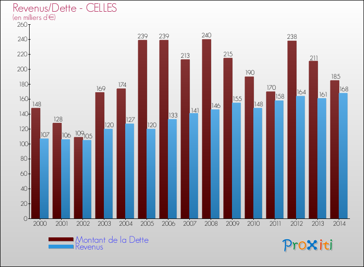 Evolution comparée de la dette et des revenus pour la commune de CELLES de 2000 à 2014 Comparaison de la dette et des revenus pour CELLES de 2000 à 2014