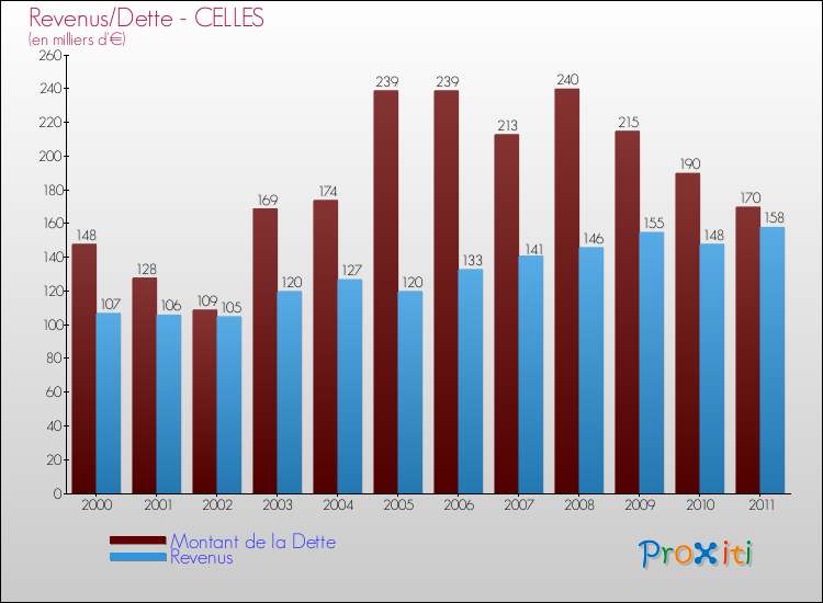 Evolution comparée de la dette et des revenus pour la commune de CELLES de 2000 à 2011 Comparaison de la dette et des revenus pour CELLES de 2000 à 2011