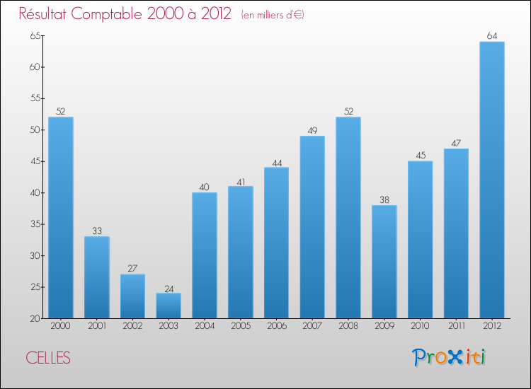 Evolution du résultat comptable pour la commune de CELLES de 2000 à 2012 Evolution du résultat comptable pour CELLES de 2000 à 2012