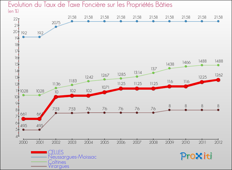 Evolution du taux de la taxe foncière sur le bati pour CELLES et les communes proches de 2000 à 2012 Comparaison des taux de taxe foncière sur le bati pour CELLES et les communes voisines de 2000 à 2012