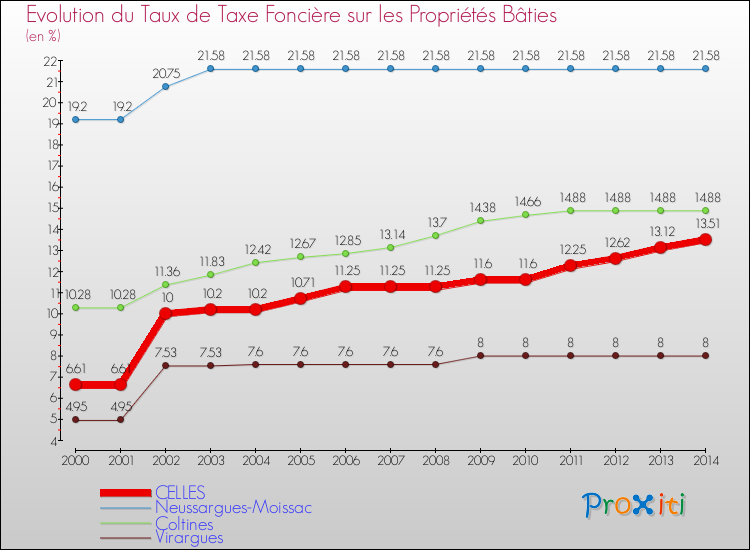Evolution du taux de la taxe foncière sur le bati pour CELLES et les communes proches de 2000 à 2014 Comparaison des taux de taxe foncière sur le bati pour CELLES et les communes voisines de 2000 à 2014