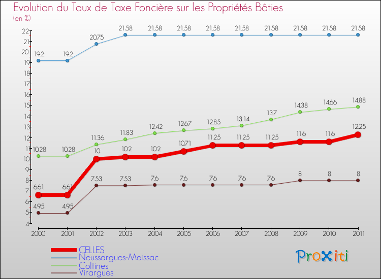 Evolution du taux de la taxe foncière sur le bati pour CELLES et les communes proches Comparaison des taux de taxe foncière sur le bati pour CELLES et les communes voisines