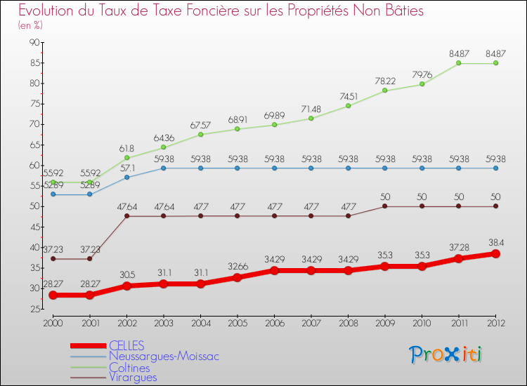 Evolution du taux de la taxe foncière sur les immeubles et terrains non batis pour CELLES et les communes proches de 2000 à 2012 Comparaison des taux de la taxe foncière sur les immeubles et terrains non batis pour CELLES et les communes voisines de 2000 à 2012