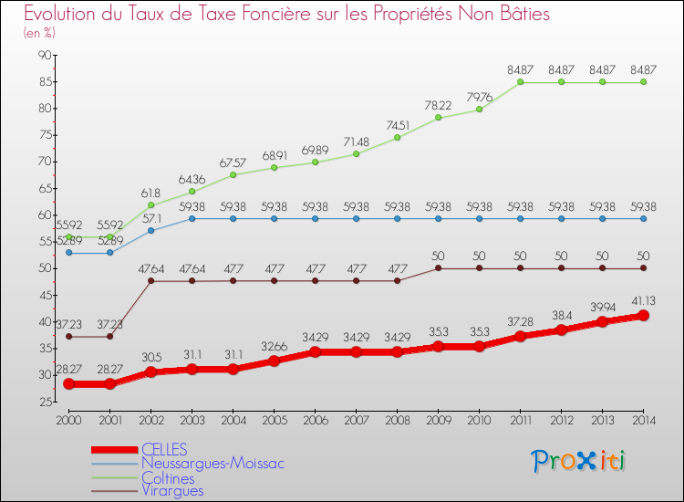 Evolution du taux de la taxe foncière sur les immeubles et terrains non batis pour CELLES et les communes proches de 2000 à 2014 Comparaison des taux de la taxe foncière sur les immeubles et terrains non batis pour CELLES et les communes voisines de 2000 à 2014