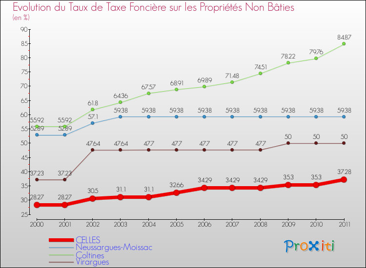 Evolution du taux de la taxe foncière sur les immeubles et terrains non batis pour CELLES et les communes proches Comparaison des taux de la taxe foncière sur les immeubles et terrains non batis pour CELLES et les communes voisines