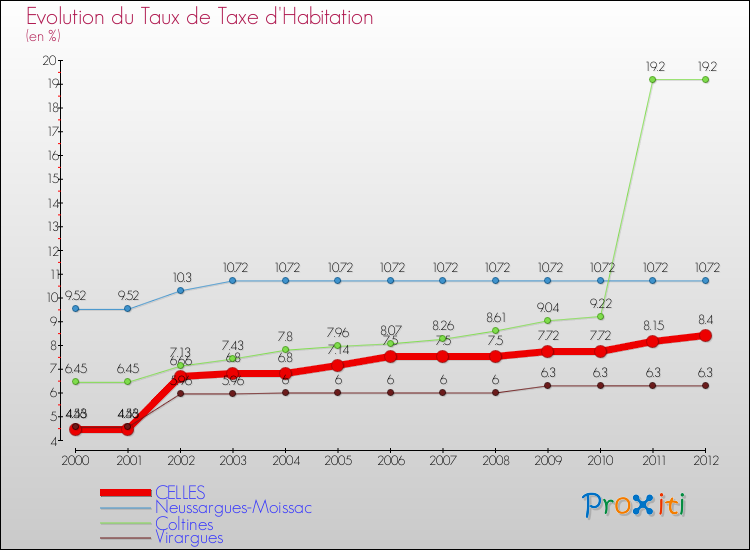 Evolution du taux de la taxe d'habitation pour CELLES et les communes proches Comparaison des taux de la taxe d'habitation pour CELLES et les communes voisines