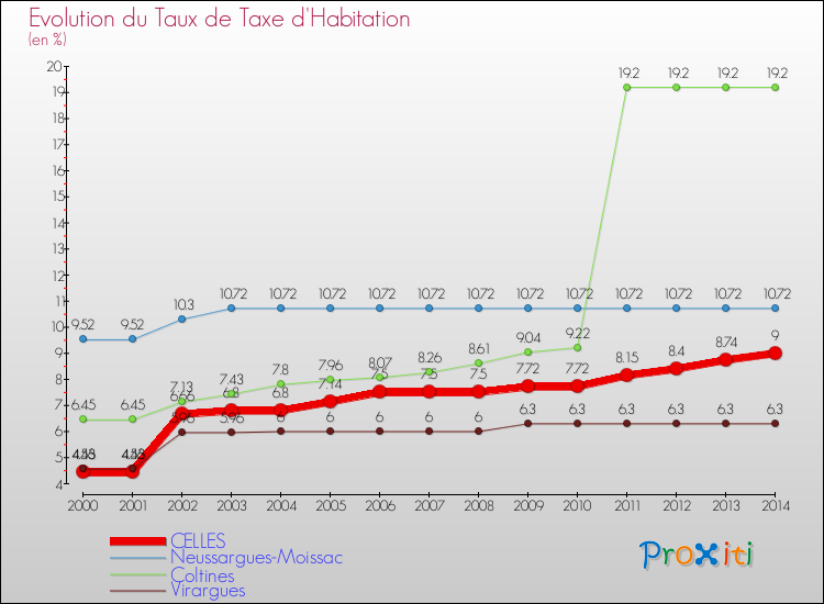 Evolution du taux de la taxe d'habitation pour CELLES et les communes proches de 2000 à 2014 Comparaison des taux de la taxe d'habitation pour CELLES et les communes voisines de 2000 à 2014