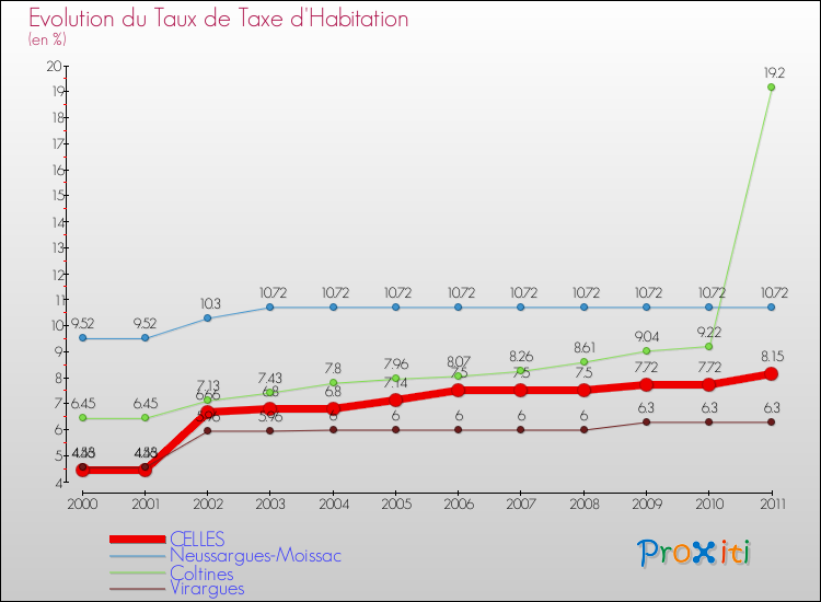 Evolution du taux de la taxe d'habitation pour CELLES et les communes proches Comparaison des taux de la taxe d'habitation pour CELLES et les communes voisines