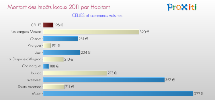 Montant des impôts locaux par Habitant pour CELLES et les communes proches Comparaison des impôts locaux par habitant pour CELLES et les communes voisines