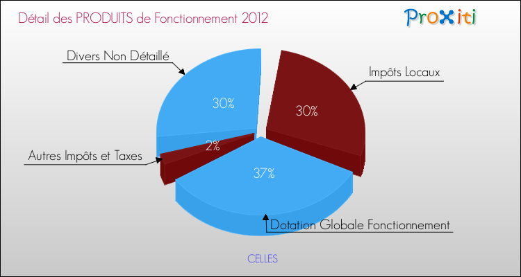 Décomposition du Budget de Fonctionnement 2012 de la commune de CELLES Budget de Fonctionnement 2012 pour la commune de CELLES