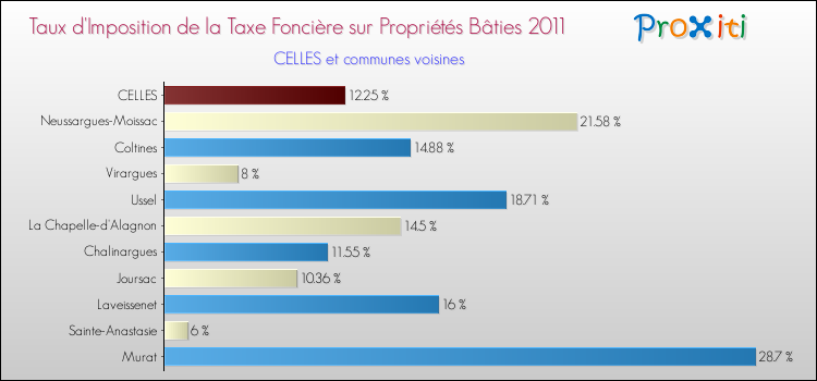 Taux d'imposition de la taxe foncière sur le bati 2011 pour CELLES et les communes proches Comparaison des taux d'imposition de la taxe foncière sur le bati 2011 pour CELLES et les communes voisines