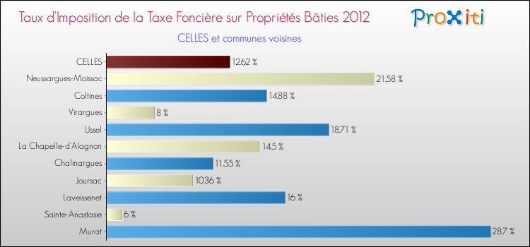 Taux d'imposition de la taxe foncière sur le bati 2012 pour CELLES et les communes proches Comparaison des taux d'imposition de la taxe foncière sur le bati 2012 pour CELLES et les communes voisines