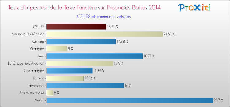 Taux d'imposition de la taxe foncière sur le bati 2014 pour CELLES et les communes proches Comparaison des taux d'imposition de la taxe foncière sur le bati 2014 pour CELLES et les communes voisines