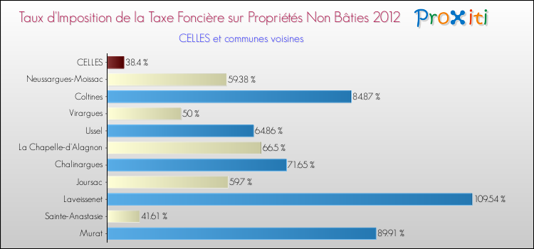 Taux d'imposition de la taxe foncière sur les immeubles et terrains non batis 2012 pour CELLES et les communes proches Comparaison des taux d'imposition de la taxe foncière sur les immeubles et terrains non batis 2012 pour CELLES et les communes voisines