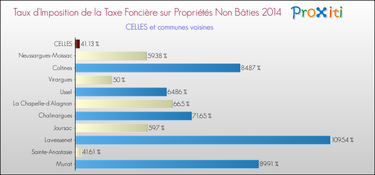 Taux d'imposition de la taxe foncière sur les immeubles et terrains non batis 2014 pour CELLES et les communes proches Comparaison des taux d'imposition de la taxe foncière sur les immeubles et terrains non batis 2014 pour CELLES et les communes voisines