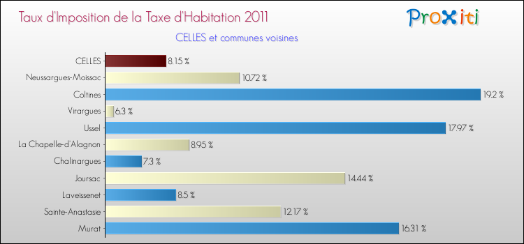 Taux d'imposition de la taxe d'habitation 2011 pour CELLES et les communes proches Comparaison des taux d'imposition de la taxe d'habitation 2011 pour CELLES et les communes voisines