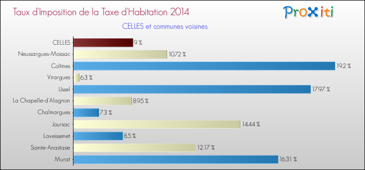 Taux d'imposition de la taxe d'habitation 2014 pour CELLES et les communes proches Comparaison des taux d'imposition de la taxe d'habitation 2014 pour CELLES et les communes voisines