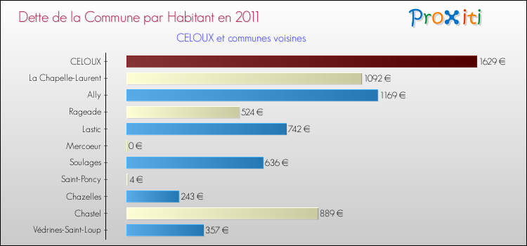 Dette par habitant de la commune en 2011 pour CELOUX et les communes proches Comparaison de la dette par habitant de la commune en 2011 pour CELOUX et les communes voisines