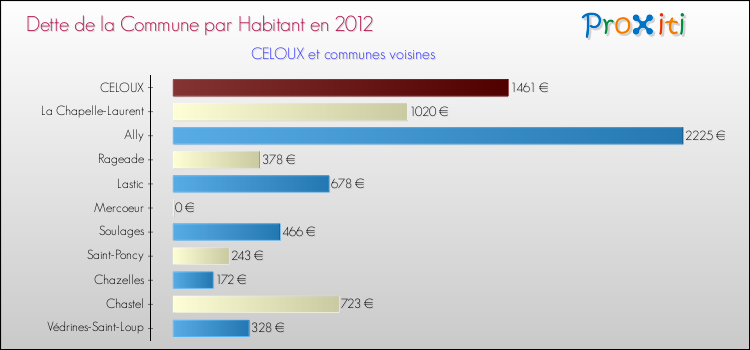 Dette par habitant de la commune en 2012 pour CELOUX et les communes proches Comparaison de la dette par habitant de la commune en 2012 pour CELOUX et les communes voisines