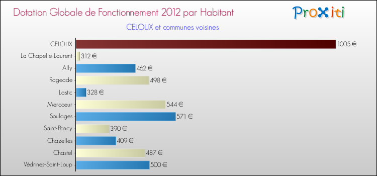 Montant des dotations globales de fonctionnement DGF par Habitant pour CELOUX et les communes proches Comparaison des des dotations globales de fonctionnement DGF par habitant pour CELOUX et les communes voisines