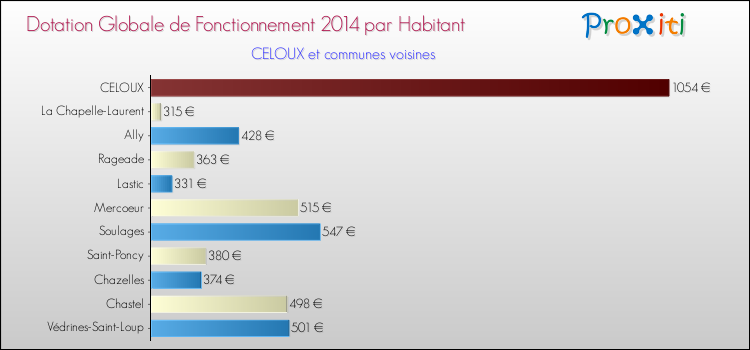 Montant des dotations globales de fonctionnement DGF par Habitant pour CELOUX et les communes proches en 2014. Comparaison des des dotations globales de fonctionnement DGF par habitant pour CELOUX et les communes voisines en 2014.