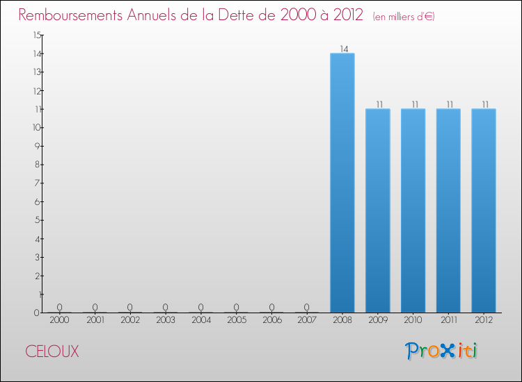 Evolution de l'annuité de la dette pour la commune de CELOUX de 2000 à 2012 Annuités de la dette pour CELOUX de 2000 à 2012
