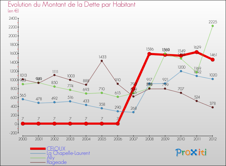 Evolution de la dette par habitant pour la commune de CELOUX et les communes proches de 2000 à 2012 Comparaison de la dette par habitant pour CELOUX et les communes voisines de 2000 à 2012
