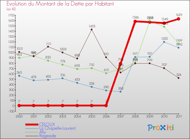 Evolution de la dette par habitant pour la commune de CELOUX et les communes proches Comparaison de la dette par habitant pour CELOUX et les communes voisines