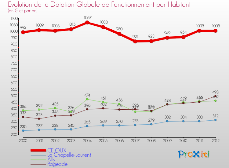 Evolution et montant de la dotation globale de fonctionnement par Habitant pour CELOUX et les communes proches Comparaison des dotations globales de fonctionnement par habitant pour CELOUX et les communes voisines