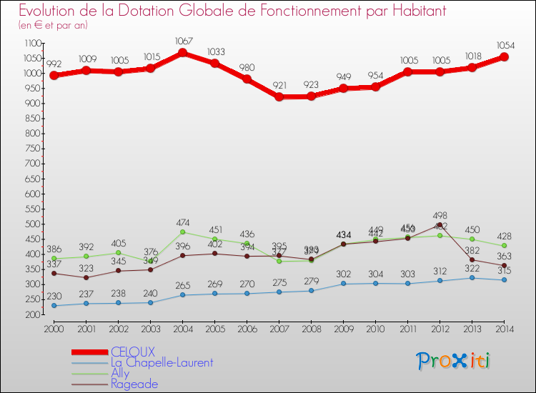 Evolution et montant de la dotation globale de fonctionnement par Habitant pour CELOUX et les communes proches de 2000 à 2014. Comparaison des dotations globales de fonctionnement par habitant pour CELOUX et les communes voisines de 2000 à 2014.