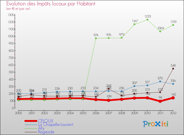 Evolution et montant des impôts locaux par Habitant pour CELOUX et les communes proches Comparaison des impôts locaux par habitant pour CELOUX et les communes voisines