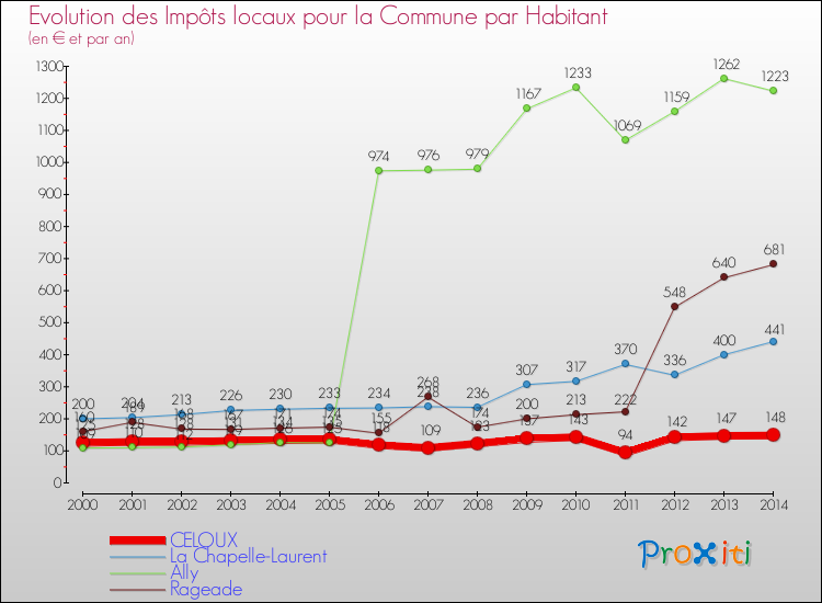 Evolution et montant des impôts locaux par Habitant pour CELOUX et les communes proches de 2000 à 2014 Comparaison des impôts locaux par habitant pour CELOUX et les communes voisines de 2000 à 2014