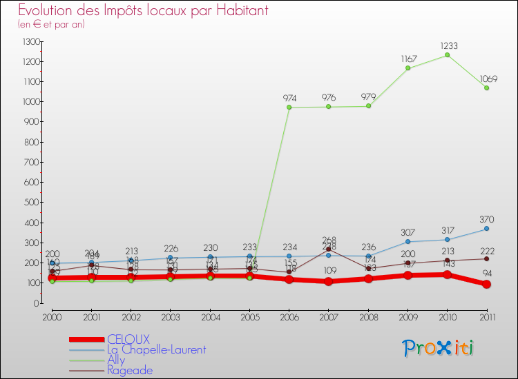 Evolution et montant des impôts locaux par Habitant pour CELOUX et les communes proches Comparaison des impôts locaux par habitant pour CELOUX et les communes voisines