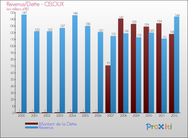 Evolution comparée de la dette et des revenus pour la commune de CELOUX de 2000 à 2012 Comparaison de la dette et des revenus pour CELOUX de 2000 à 2012