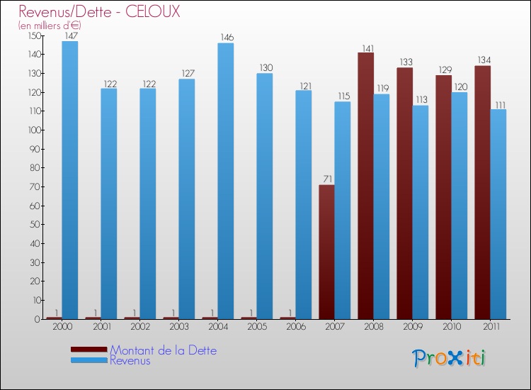 Evolution comparée de la dette et des revenus pour la commune de CELOUX de 2000 à 2011 Comparaison de la dette et des revenus pour CELOUX de 2000 à 2011