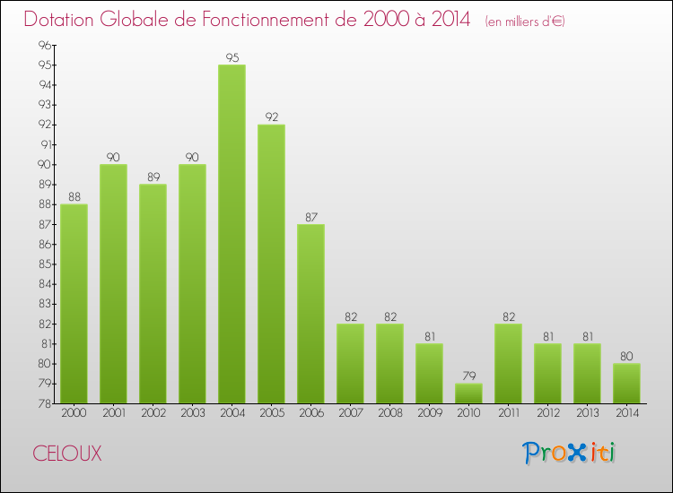 Evolution du montant de la Dotation Globale de Fonctionnement pour la commune de CELOUX de 2000 à 2014 Evolution du montant de la Dotation Globale de Fonctionnement pour CELOUX de 2000 à 2014