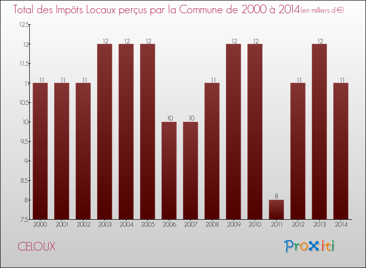 Evolution des Impôts Locaux pour la commune de CELOUX de 2000 à 2014 Evolution des Impôts Locaux pour CELOUX de 2000 à 2014