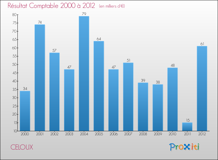 Evolution du résultat comptable pour la commune de CELOUX de 2000 à 2012 Evolution du résultat comptable pour CELOUX de 2000 à 2012
