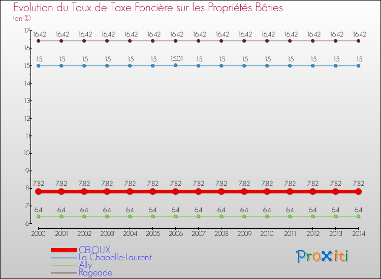 Evolution du taux de la taxe foncière sur le bati pour CELOUX et les communes proches de 2000 à 2014 Comparaison des taux de taxe foncière sur le bati pour CELOUX et les communes voisines de 2000 à 2014