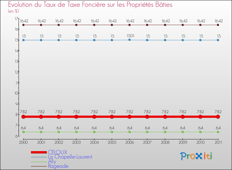 Evolution du taux de la taxe foncière sur le bati pour CELOUX et les communes proches Comparaison des taux de taxe foncière sur le bati pour CELOUX et les communes voisines