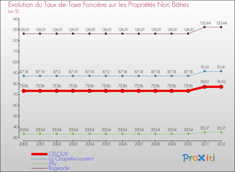 Evolution du taux de la taxe foncière sur les immeubles et terrains non batis pour CELOUX et les communes proches de 2000 à 2012 Comparaison des taux de la taxe foncière sur les immeubles et terrains non batis pour CELOUX et les communes voisines de 2000 à 2012